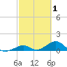 Channel Two tide chart for Sunday, March 1, 2026
