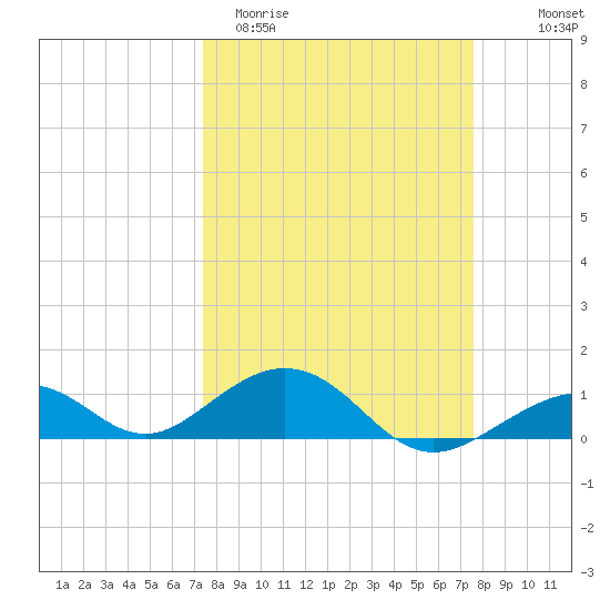 Channel Two tide chart for Saturday, March 21, 2026