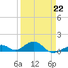 Channel Two tide chart for Sunday, March 22, 2026