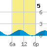 Channel Two tide chart for Thursday, March 5, 2026