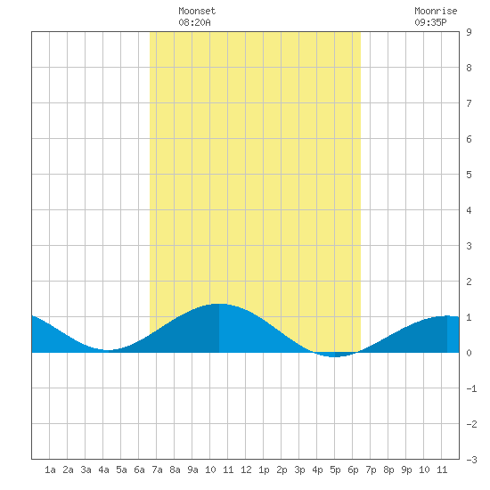 Channel Two tide chart for Friday, March 6, 2026