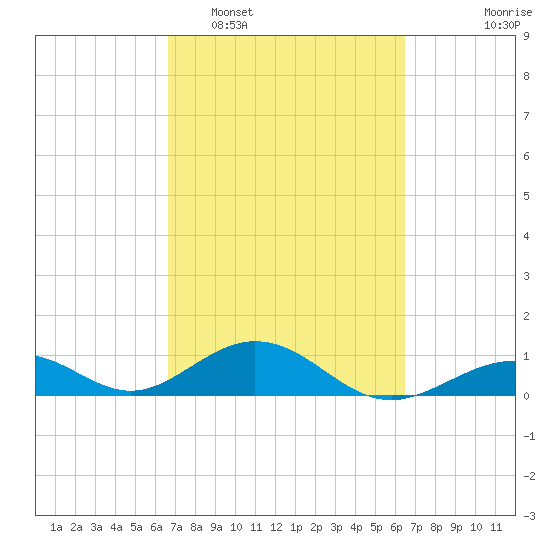 Channel Two tide chart for Saturday, March 7, 2026