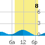 Channel Two tide chart for Sunday, March 8, 2026