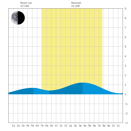 Channel Two tide chart for Friday, April 10, 2026