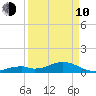 Channel Two tide chart for Friday, April 10, 2026