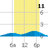 Channel Two tide chart for Saturday, April 11, 2026