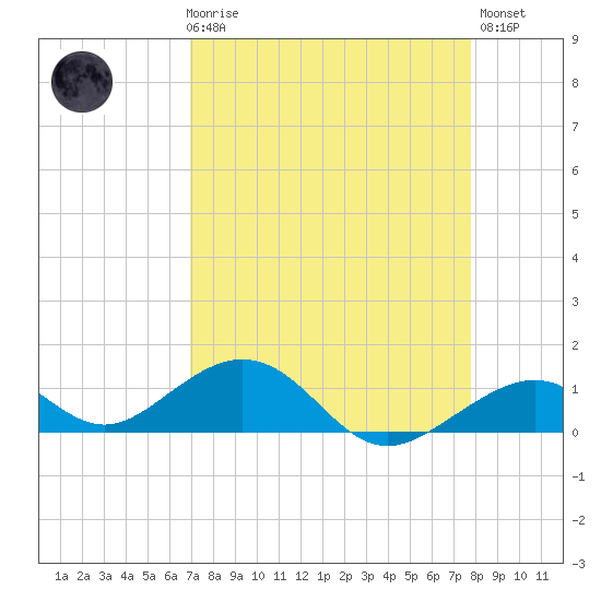 Channel Two tide chart for Friday, April 17, 2026