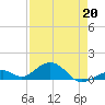 Channel Two tide chart for Monday, April 20, 2026