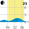 Channel Two tide chart for Thursday, April 23, 2026