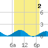 Channel Two tide chart for Thursday, April 2, 2026