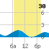 Channel Two tide chart for Thursday, April 30, 2026