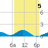 Channel Two tide chart for Sunday, April 5, 2026