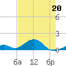 Channel Two tide chart for Wednesday, May 20, 2026
