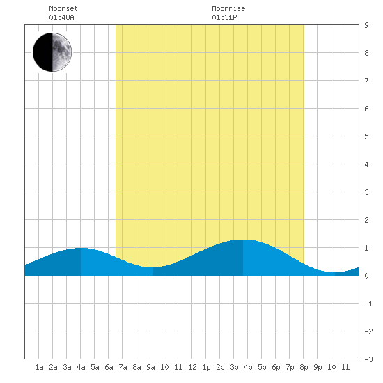 Channel Two tide chart for Saturday, May 23, 2026