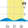 Channel Two tide chart for Monday, May 25, 2026