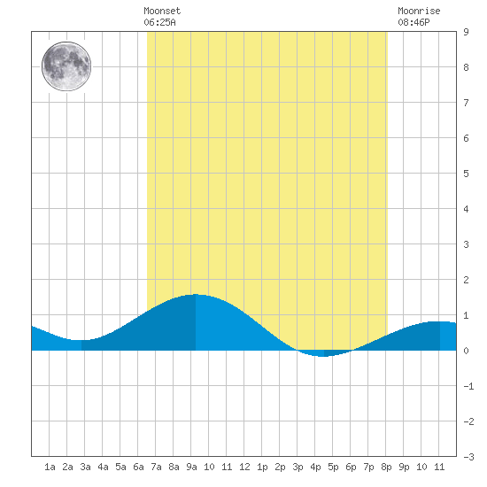 Channel Two tide chart for Sunday, May 31, 2026
