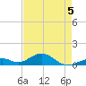 Channel Two tide chart for Tuesday, May 5, 2026