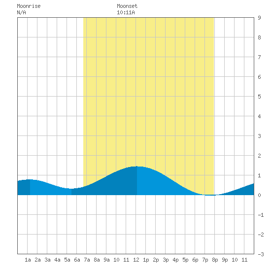 Channel Two tide chart for Wednesday, May 6, 2026