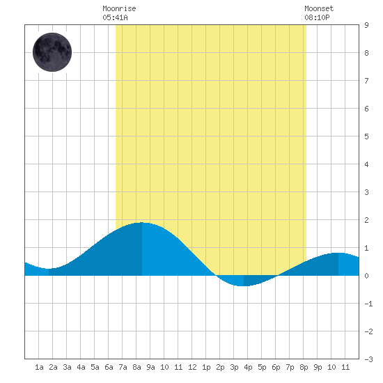 Channel Two tide chart for Sunday, June 14, 2026