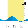 Channel Two tide chart for Tuesday, June 16, 2026