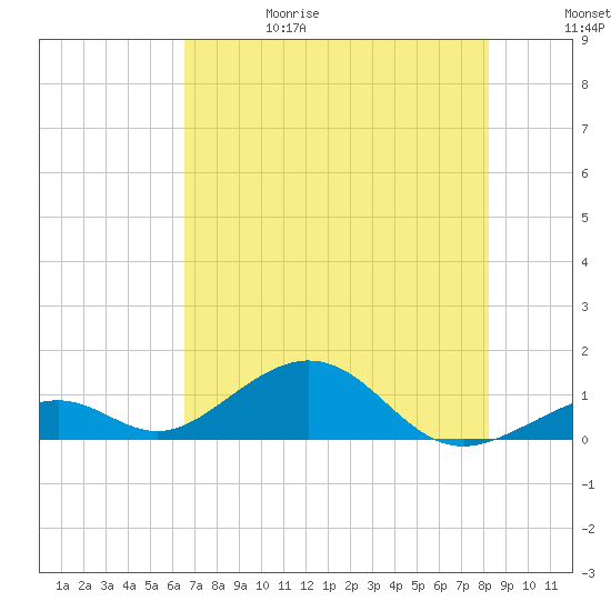 Channel Two tide chart for Thursday, June 18, 2026