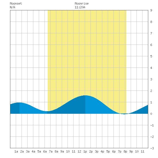 Channel Two tide chart for Friday, June 19, 2026