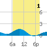 Channel Two tide chart for Monday, June 1, 2026