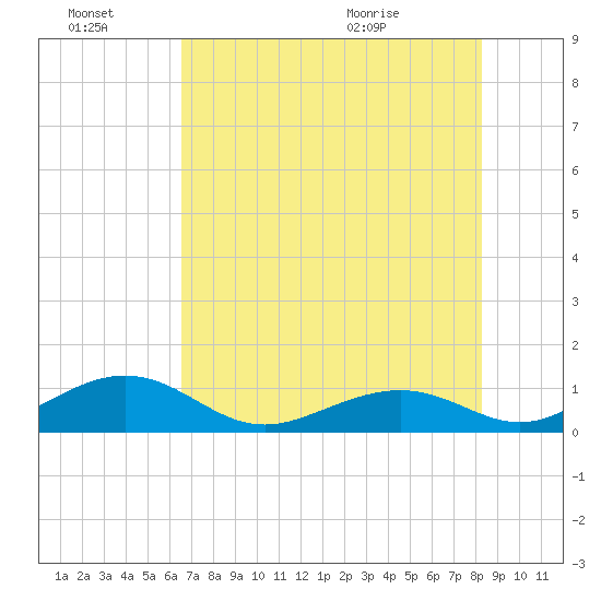 Channel Two tide chart for Monday, June 22, 2026