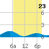 Channel Two tide chart for Tuesday, June 23, 2026