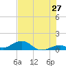 Channel Two tide chart for Saturday, June 27, 2026