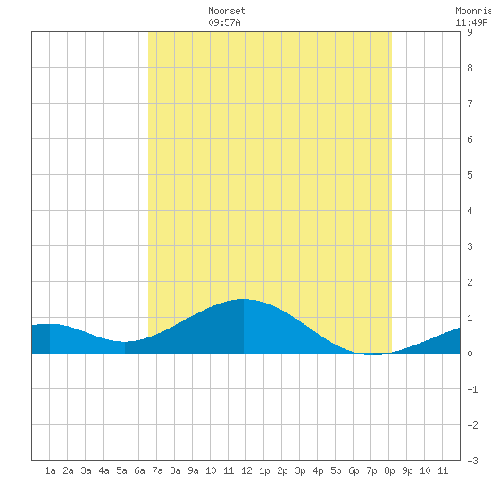 Channel Two tide chart for Thursday, June 4, 2026