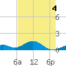 Channel Two tide chart for Thursday, June 4, 2026