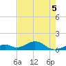 Channel Two tide chart for Friday, June 5, 2026