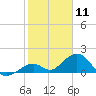 Channel Two West tide chart for Monday, January 11, 2021