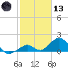 Channel Two West tide chart for Wednesday, January 13, 2021