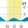 Channel Two West tide chart for Sunday, January 17, 2021