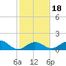 Channel Two West tide chart for Monday, January 18, 2021