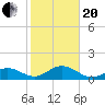 Channel Two West tide chart for Wednesday, January 20, 2021