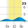 Channel Two West tide chart for Saturday, January 23, 2021