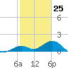 Channel Two West tide chart for Monday, January 25, 2021
