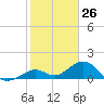 Channel Two West tide chart for Tuesday, January 26, 2021