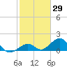 Channel Two West tide chart for Friday, January 29, 2021