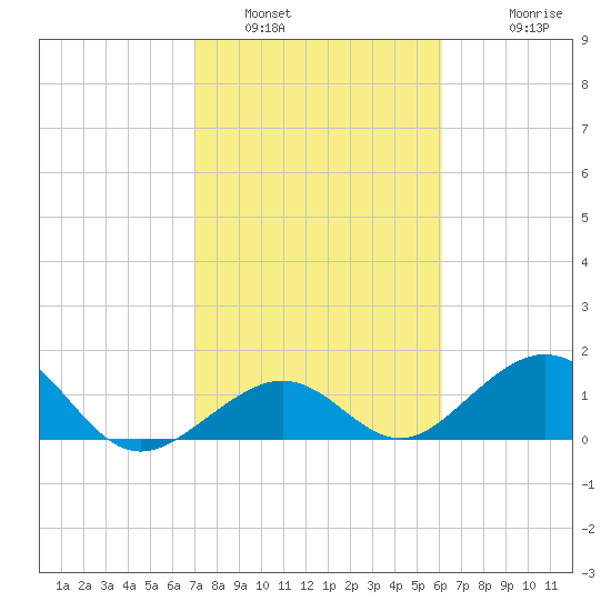 Channel Two West tide chart for Sunday, January 31, 2021