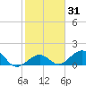 Channel Two West tide chart for Sunday, January 31, 2021