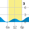 Channel Two West tide chart for Sunday, January 3, 2021