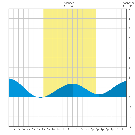 Channel Two West tide chart for Monday, January 4, 2021