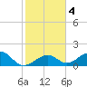 Channel Two West tide chart for Monday, January 4, 2021