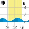 Channel Two West tide chart for Wednesday, January 6, 2021