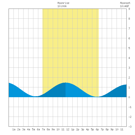 Channel Two West tide chart for Tuesday, February 16, 2021