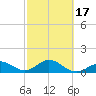 Channel Two West tide chart for Wednesday, February 17, 2021